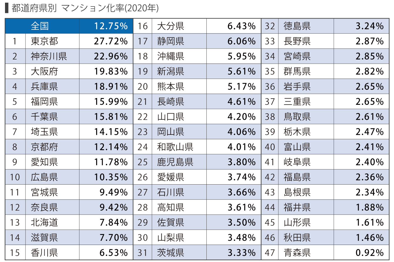 都道府県別　マンション化率（2020年）