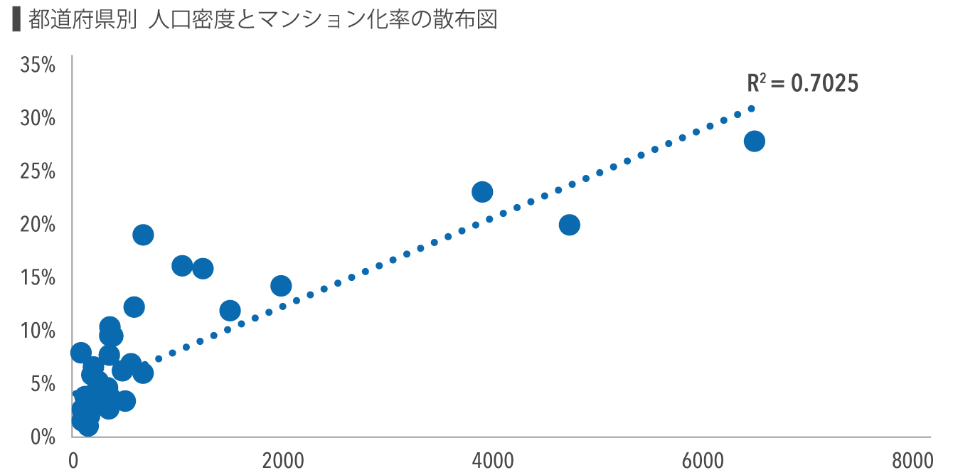 都道府県別　人口密度とマンション化率の散布図