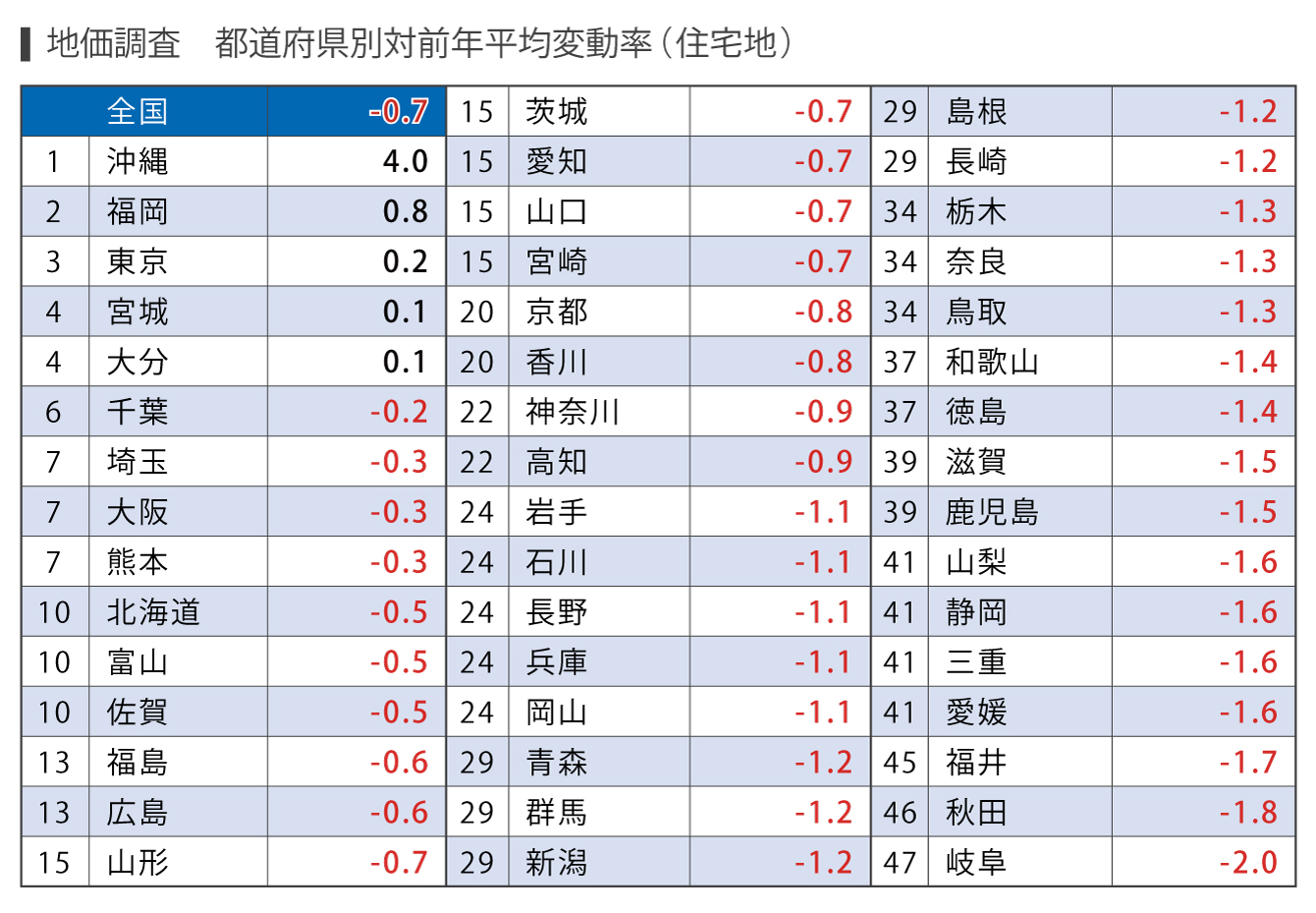 地価調査　都道府県別対前年平均変動率（住宅地）