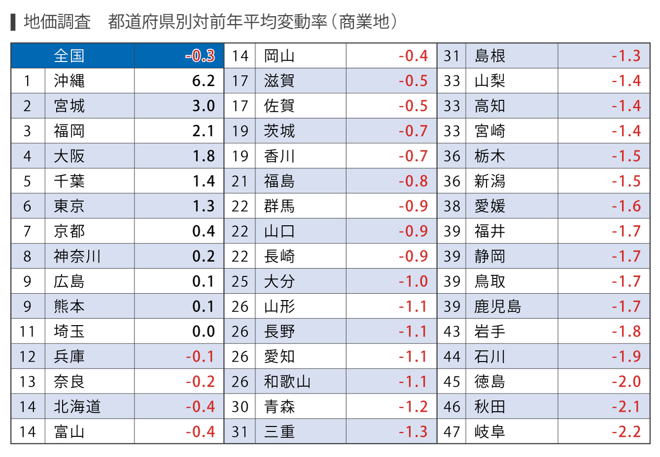 地価調査　都道府県別対前年平均変動率（商業地）