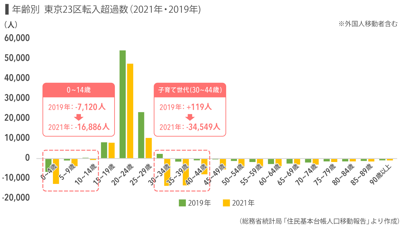 年齢別　東京23区転入超過数（2021年・2019年）